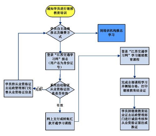 宿迁市关于开展道路运输驾驶员继续教育网上远程培训的公告