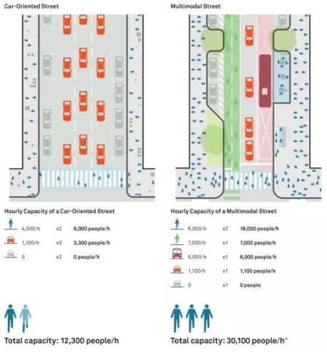 ▲图七：左边为小汽车导向道路，右边为多模式道路，下面列出每小时的通行量。来源：NACTO 全球道路设计指南Global Street Design Guide
