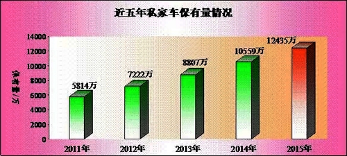 公安部交管局公布2015年机动车和驾驶人数据 (2) 公安部交管局公布2015年机动车和驾驶人数据 (2)