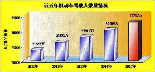 公安部交管局公布2015年机动车和驾驶人数据 (3) 公安部交管局公布2015年机动车和驾驶人数据 (3)